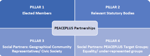 PEACEPLUS Partnership Membership